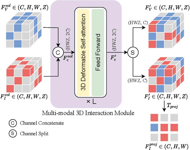 Figure 3 for UniM$^2$AE: Multi-modal Masked Autoencoders with Unified 3D Representation for 3D Perception in Autonomous Driving