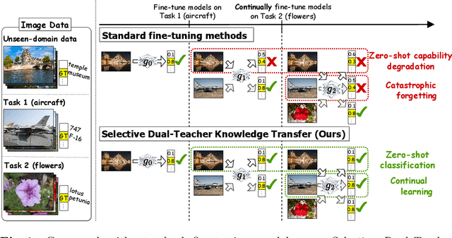 Figure 1 for Select and Distill: Selective Dual-Teacher Knowledge Transfer for Continual Learning on Vision-Language Models