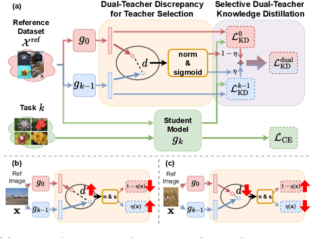 Figure 3 for Select and Distill: Selective Dual-Teacher Knowledge Transfer for Continual Learning on Vision-Language Models