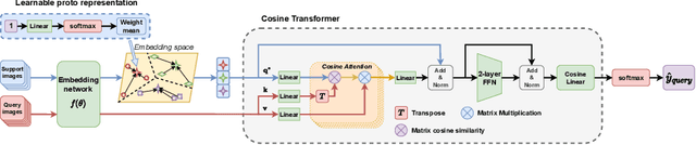 Figure 3 for Enhancing Few-shot Image Classification with Cosine Transformer
