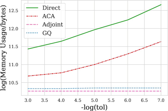 Figure 3 for Faster Training of Neural ODEs Using Gauß-Legendre Quadrature