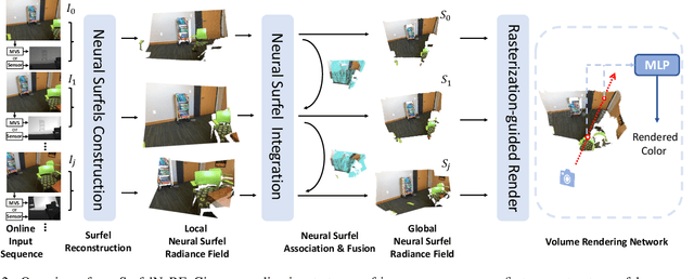 Figure 3 for SurfelNeRF: Neural Surfel Radiance Fields for Online Photorealistic Reconstruction of Indoor Scenes