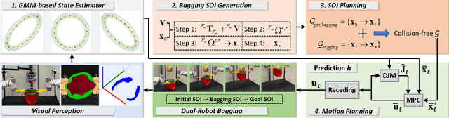 Figure 4 for Revolutionizing Packaging: A Robotic Bagging Pipeline with Constraint-aware Structure-of-Interest Planning