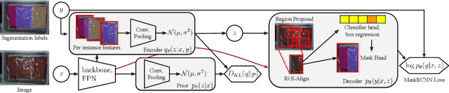Figure 2 for Distributional Instance Segmentation: Modeling Uncertainty and High Confidence Predictions with Latent-MaskRCNN