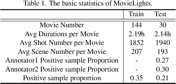 Figure 1 for Collaborative Noisy Label Cleaner: Learning Scene-aware Trailers for Multi-modal Highlight Detection in Movies