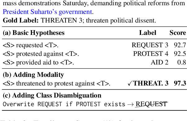 Figure 4 for Synthesizing Political Zero-Shot Relation Classification via Codebook Knowledge, NLI, and ChatGPT