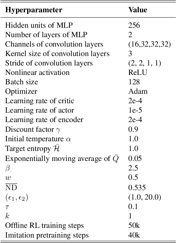 Figure 2 for CASOG: Conservative Actor-critic with SmOoth Gradient for Skill Learning in Robot-Assisted Intervention