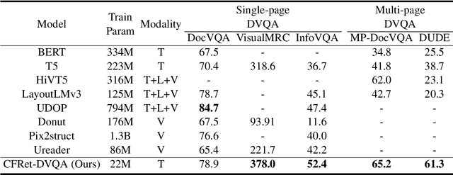 Figure 2 for CFRet-DVQA: Coarse-to-Fine Retrieval and Efficient Tuning for Document Visual Question Answering