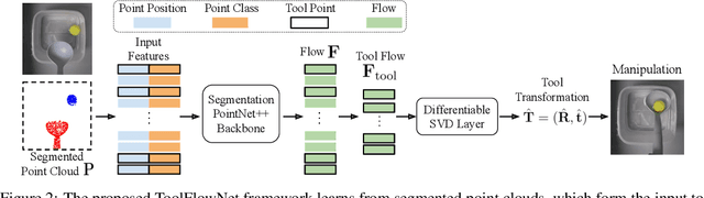 Figure 3 for ToolFlowNet: Robotic Manipulation with Tools via Predicting Tool Flow from Point Clouds