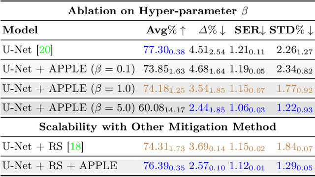 Figure 4 for APPLE: Adversarial Privacy-aware Perturbations on Latent Embedding for Unfairness Mitigation