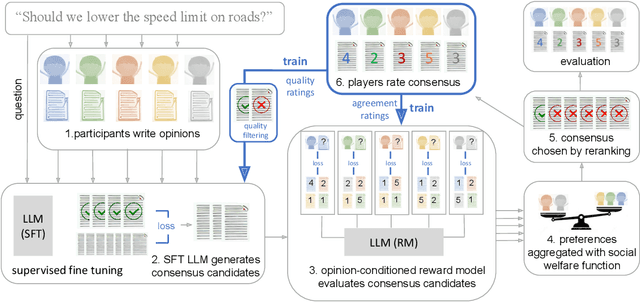 Figure 2 for Fine-tuning language models to find agreement among humans with diverse preferences