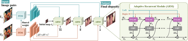 Figure 2 for Uncertainty Guided Adaptive Warping for Robust and Efficient Stereo Matching