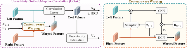 Figure 4 for Uncertainty Guided Adaptive Warping for Robust and Efficient Stereo Matching