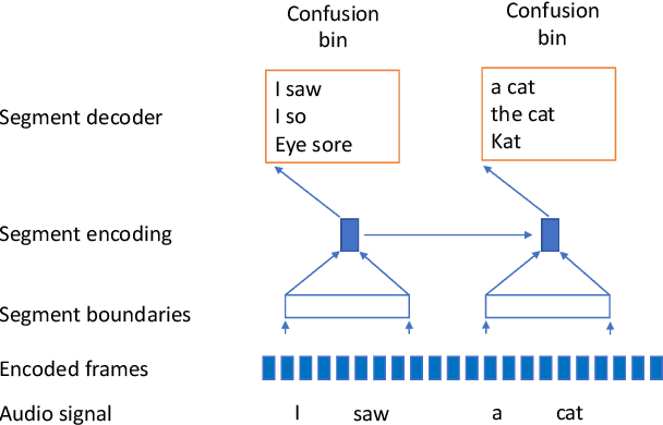Figure 1 for Streaming Speech-to-Confusion Network Speech Recognition