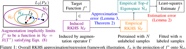 Figure 1 for Understanding Augmentation-based Self-Supervised Representation Learning via RKHS Approximation
