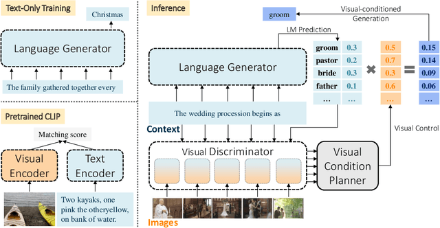 Figure 3 for Text-Only Training for Visual Storytelling