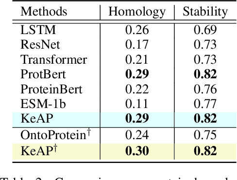 Figure 4 for Protein Representation Learning via Knowledge Enhanced Primary Structure Modeling