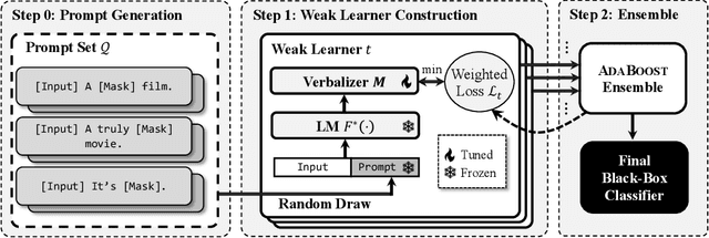 Figure 1 for PromptBoosting: Black-Box Text Classification with Ten Forward Passes