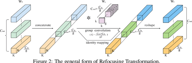 Figure 3 for RefConv: Re-parameterized Refocusing Convolution for Powerful ConvNets