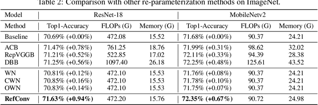 Figure 4 for RefConv: Re-parameterized Refocusing Convolution for Powerful ConvNets