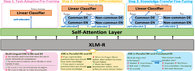 Figure 1 for CLICKER: Attention-Based Cross-Lingual Commonsense Knowledge Transfer