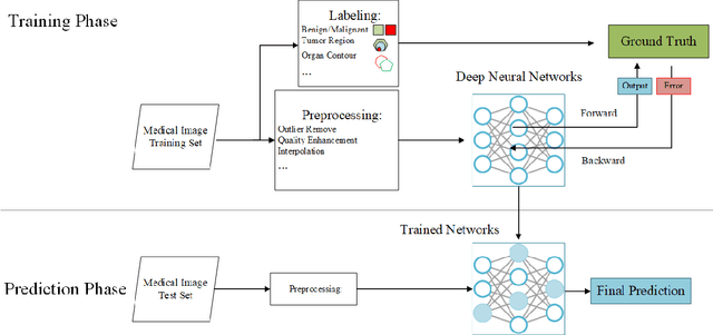 Figure 4 for Medical Image Analysis using Deep Relational Learning