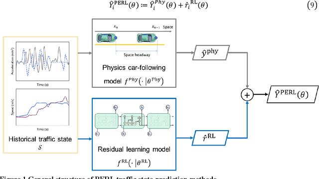 Figure 1 for A Physics Enhanced Residual Learning (PERL) Framework for Traffic State Prediction