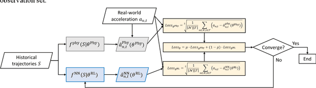 Figure 2 for A Physics Enhanced Residual Learning (PERL) Framework for Traffic State Prediction