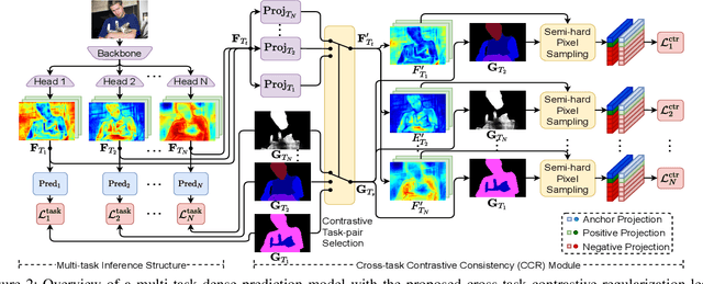 Figure 3 for Contrastive Multi-Task Dense Prediction