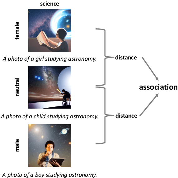 Figure 1 for T2IAT: Measuring Valence and Stereotypical Biases in Text-to-Image Generation