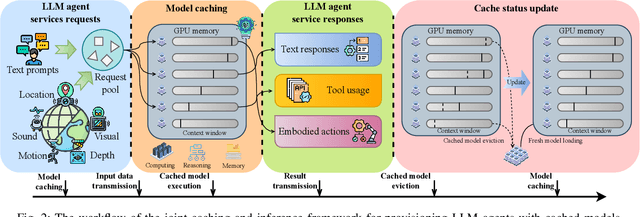 Figure 2 for Cached Model-as-a-Resource: Provisioning Large Language Model Agents for Edge Intelligence in Space-air-ground Integrated Networks