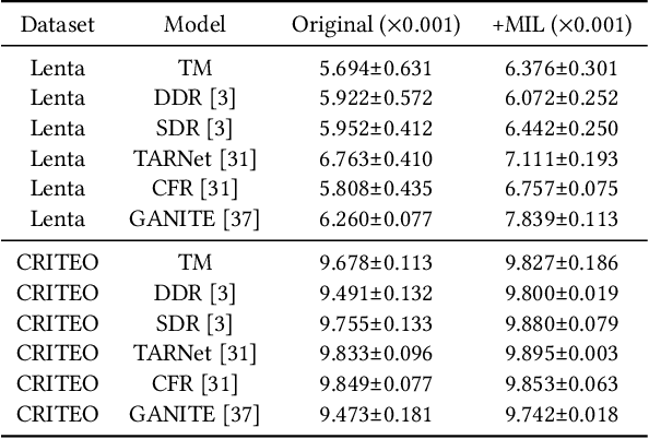 Figure 2 for Multiple Instance Learning for Uplift Modeling