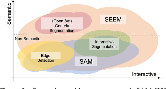 Figure 2 for Segment Everything Everywhere All at Once