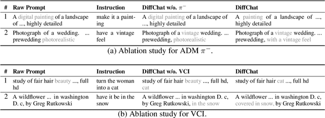 Figure 4 for DiffChat: Learning to Chat with Text-to-Image Synthesis Models for Interactive Image Creation