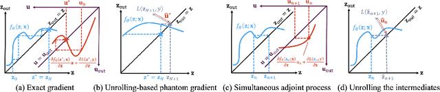 Figure 1 for A Closer Look at the Adversarial Robustness of Deep Equilibrium Models