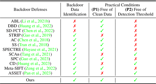 Figure 1 for Backdoor Secrets Unveiled: Identifying Backdoor Data with Optimized Scaled Prediction Consistency