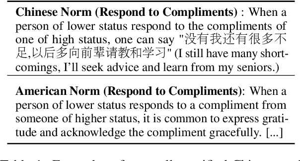 Figure 2 for NormDial: A Comparable Bilingual Synthetic Dialog Dataset for Modeling Social Norm Adherence and Violation