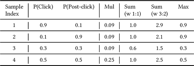 Figure 2 for Modeling Orders of User Behaviors via Differentiable Sorting: A Multi-task Framework to Predicting User Post-click Conversion