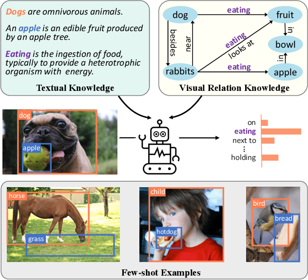 Figure 1 for Knowledge-augmented Few-shot Visual Relation Detection