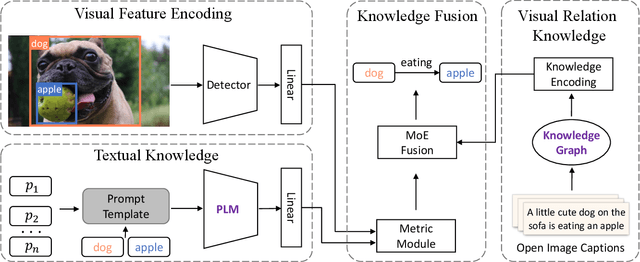 Figure 3 for Knowledge-augmented Few-shot Visual Relation Detection