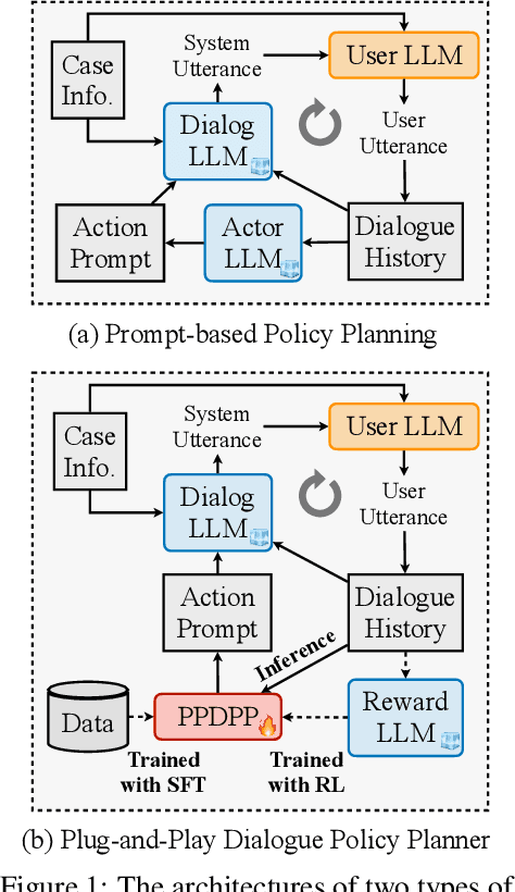 Figure 1 for Plug-and-Play Policy Planner for Large Language Model Powered Dialogue Agents