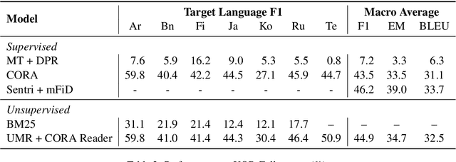 Figure 4 for Unsupervised Multilingual Dense Retrieval via Generative Pseudo Labeling