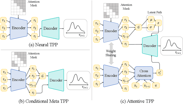 Figure 1 for Meta Temporal Point Processes