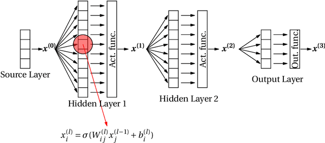 Figure 4 for Deep Learning and Computational Physics (Lecture Notes)