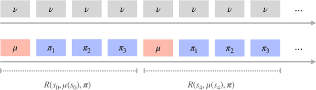 Figure 1 for Faster Approximate Dynamic Programming by Freezing Slow States