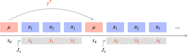 Figure 3 for Faster Approximate Dynamic Programming by Freezing Slow States