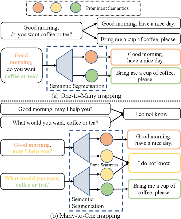 Figure 3 for Modeling Complex Dialogue Mappings via Sentence Semantic Segmentation Guided Conditional Variational Auto-Encoder