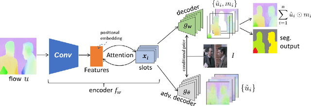 Figure 1 for Divided Attention: Unsupervised Multi-Object Discovery with Contextually Separated Slots