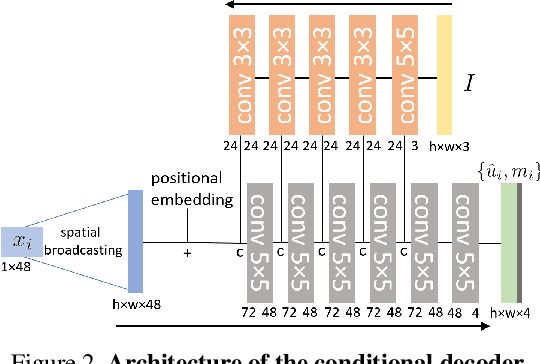 Figure 2 for Divided Attention: Unsupervised Multi-Object Discovery with Contextually Separated Slots
