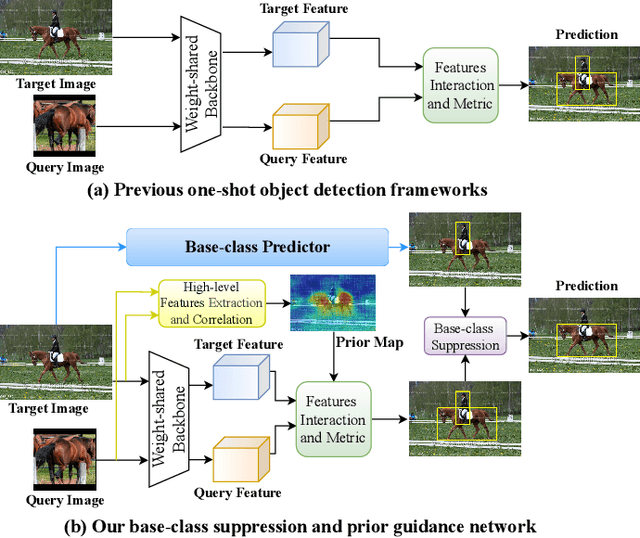 Figure 1 for Adaptive Base-class Suppression and Prior Guidance Network for One-Shot Object Detection